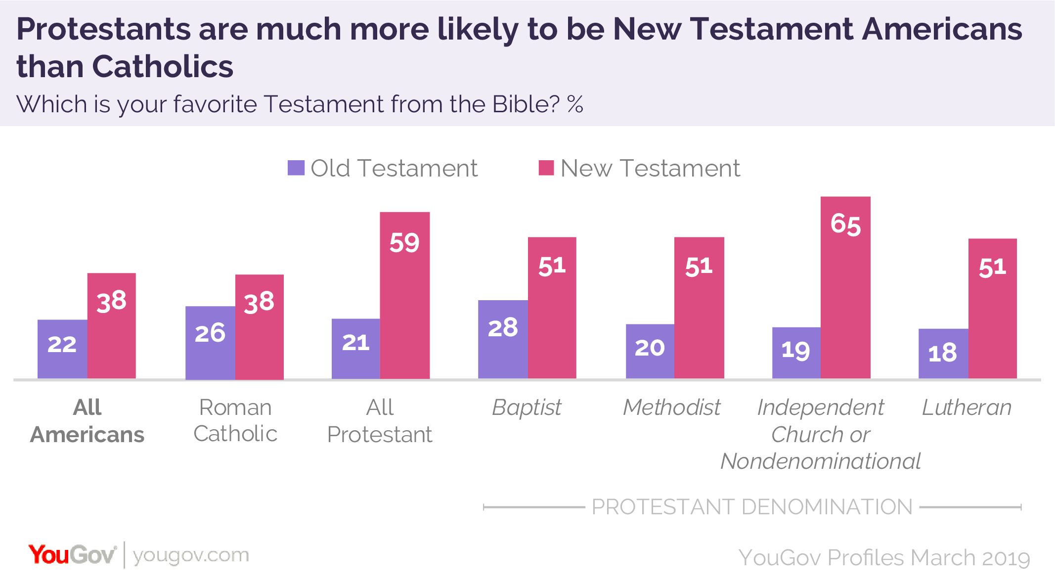 old-testament-america-vs-new-testament-america-yougov